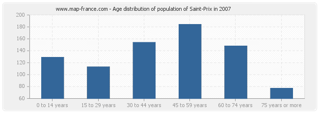 Age distribution of population of Saint-Prix in 2007