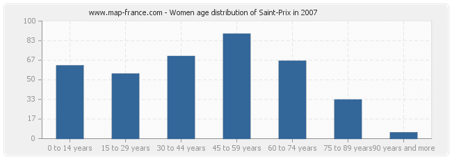 Women age distribution of Saint-Prix in 2007