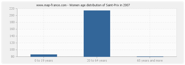 Women age distribution of Saint-Prix in 2007