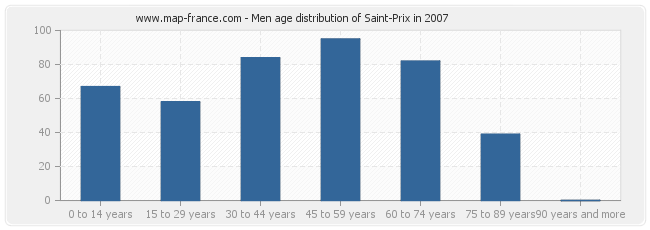 Men age distribution of Saint-Prix in 2007