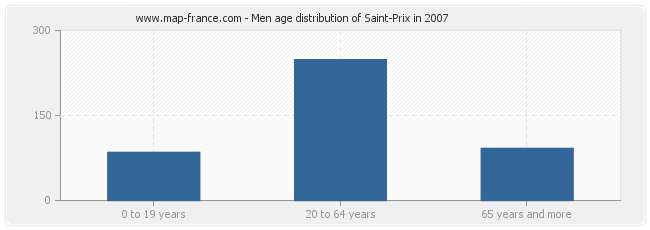 Men age distribution of Saint-Prix in 2007