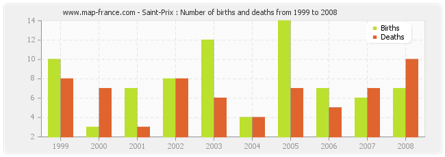 Saint-Prix : Number of births and deaths from 1999 to 2008