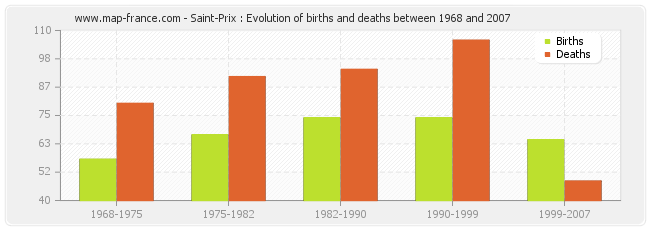 Saint-Prix : Evolution of births and deaths between 1968 and 2007