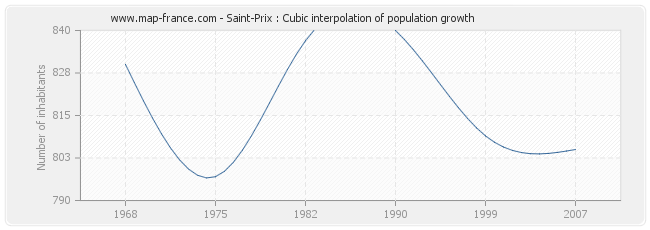 Saint-Prix : Cubic interpolation of population growth