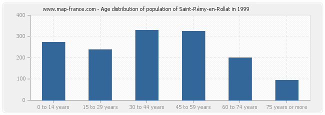 Age distribution of population of Saint-Rémy-en-Rollat in 1999