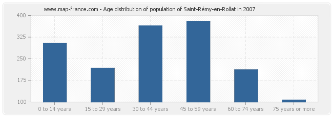 Age distribution of population of Saint-Rémy-en-Rollat in 2007