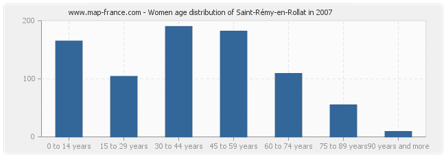 Women age distribution of Saint-Rémy-en-Rollat in 2007