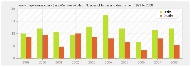 Saint-Rémy-en-Rollat : Number of births and deaths from 1999 to 2008