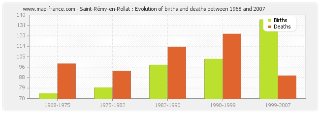 Saint-Rémy-en-Rollat : Evolution of births and deaths between 1968 and 2007