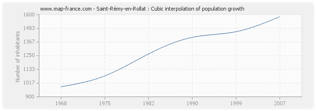 Saint-Rémy-en-Rollat : Cubic interpolation of population growth