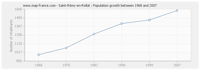 Population Saint-Rémy-en-Rollat