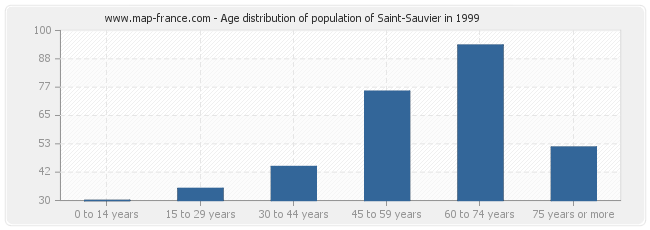 Age distribution of population of Saint-Sauvier in 1999