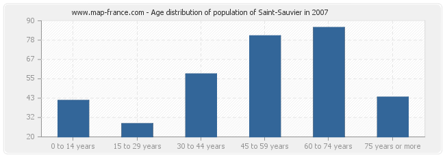 Age distribution of population of Saint-Sauvier in 2007