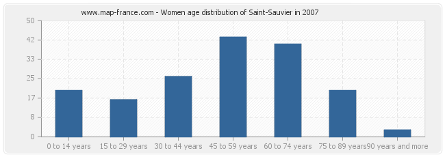 Women age distribution of Saint-Sauvier in 2007