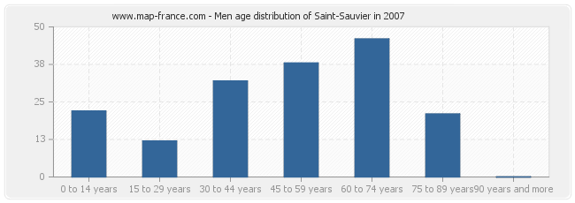 Men age distribution of Saint-Sauvier in 2007