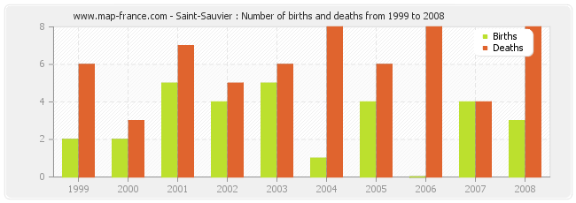 Saint-Sauvier : Number of births and deaths from 1999 to 2008