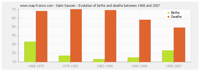 Saint-Sauvier : Evolution of births and deaths between 1968 and 2007
