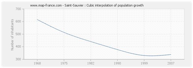 Saint-Sauvier : Cubic interpolation of population growth