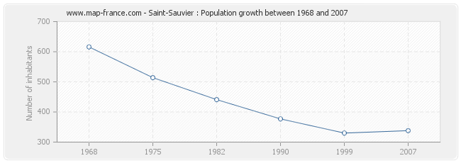 Population Saint-Sauvier