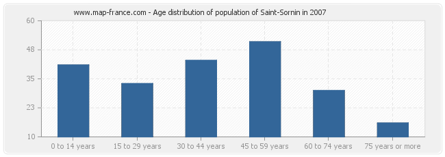 Age distribution of population of Saint-Sornin in 2007