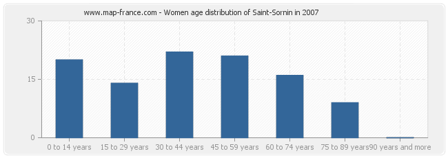 Women age distribution of Saint-Sornin in 2007