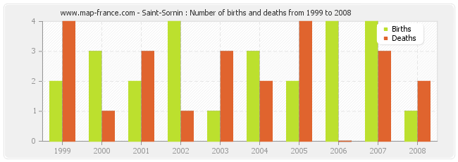 Saint-Sornin : Number of births and deaths from 1999 to 2008