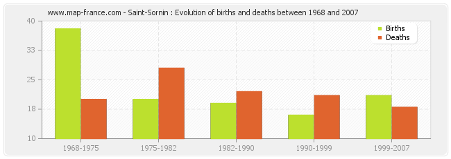 Saint-Sornin : Evolution of births and deaths between 1968 and 2007