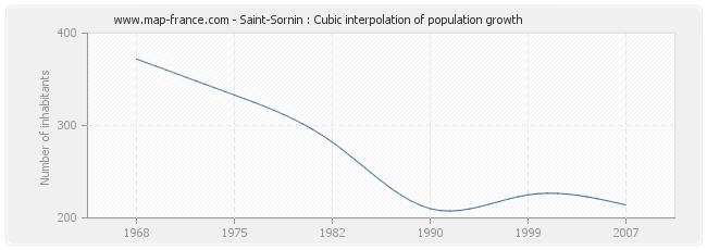 Saint-Sornin : Cubic interpolation of population growth