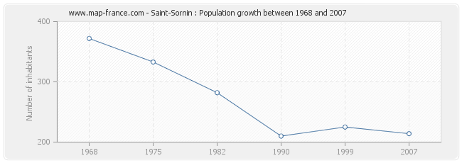 Population Saint-Sornin