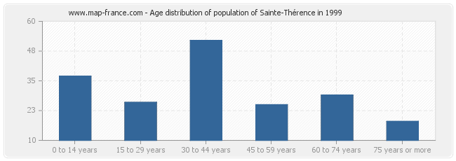 Age distribution of population of Sainte-Thérence in 1999