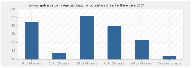 Age distribution of population of Sainte-Thérence in 2007