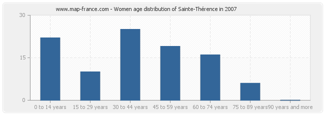 Women age distribution of Sainte-Thérence in 2007