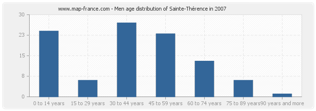 Men age distribution of Sainte-Thérence in 2007