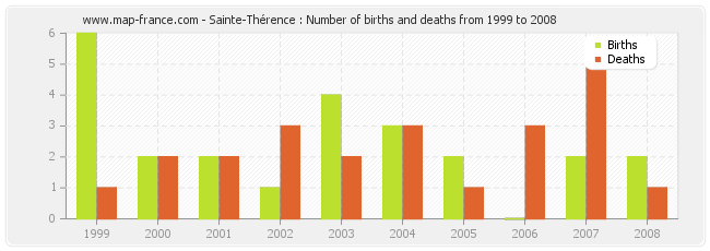 Sainte-Thérence : Number of births and deaths from 1999 to 2008