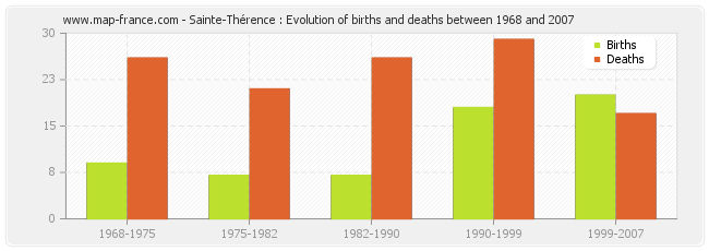 Sainte-Thérence : Evolution of births and deaths between 1968 and 2007