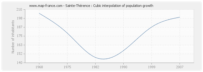 Sainte-Thérence : Cubic interpolation of population growth