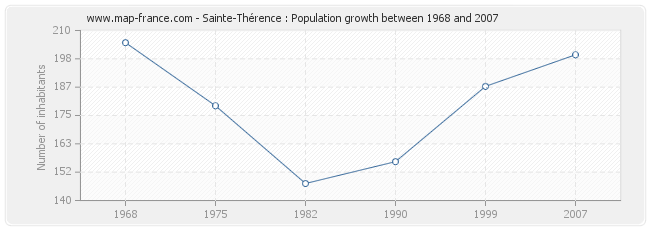 Population Sainte-Thérence