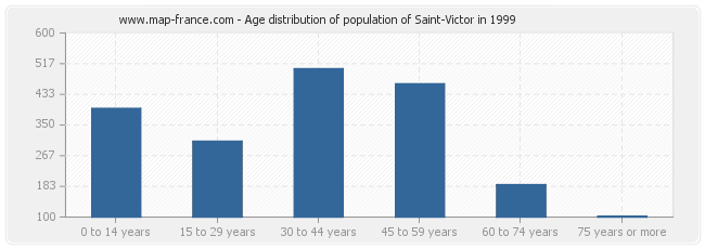 Age distribution of population of Saint-Victor in 1999