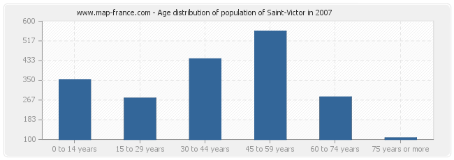 Age distribution of population of Saint-Victor in 2007