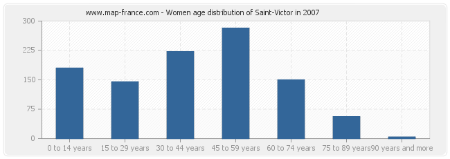 Women age distribution of Saint-Victor in 2007