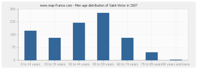 Men age distribution of Saint-Victor in 2007