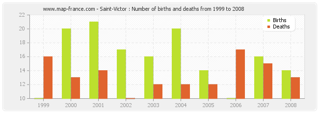 Saint-Victor : Number of births and deaths from 1999 to 2008
