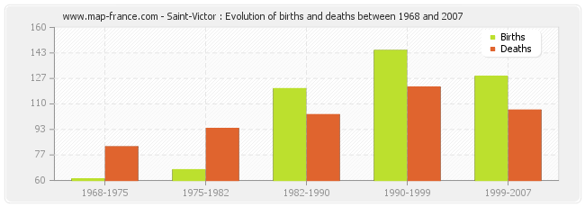 Saint-Victor : Evolution of births and deaths between 1968 and 2007
