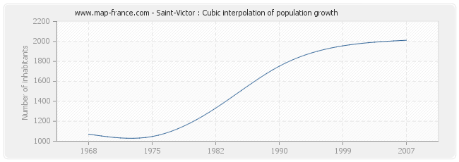 Saint-Victor : Cubic interpolation of population growth