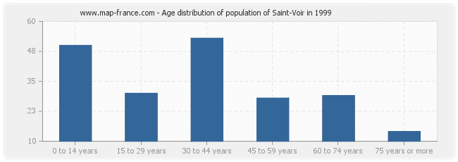 Age distribution of population of Saint-Voir in 1999