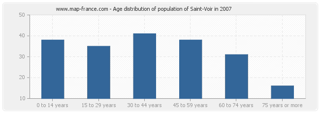 Age distribution of population of Saint-Voir in 2007