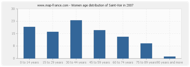 Women age distribution of Saint-Voir in 2007