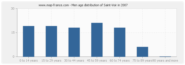 Men age distribution of Saint-Voir in 2007