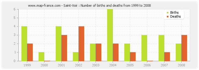 Saint-Voir : Number of births and deaths from 1999 to 2008