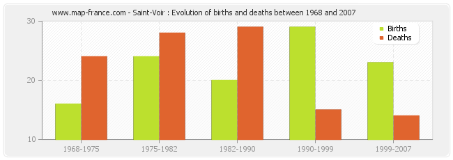 Saint-Voir : Evolution of births and deaths between 1968 and 2007